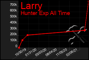 Total Graph of Larry