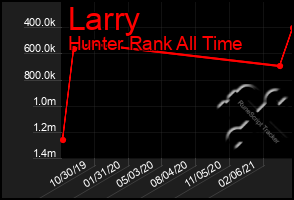 Total Graph of Larry