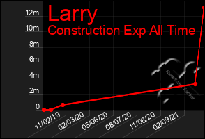 Total Graph of Larry