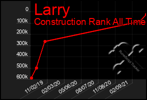 Total Graph of Larry