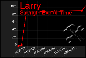 Total Graph of Larry