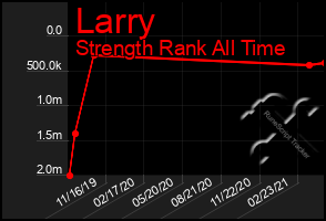 Total Graph of Larry