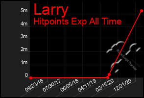 Total Graph of Larry