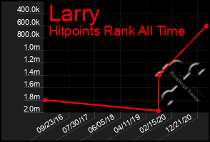 Total Graph of Larry