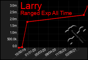 Total Graph of Larry