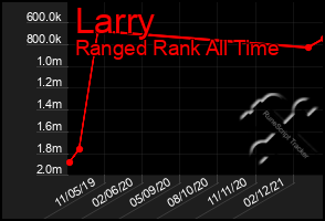 Total Graph of Larry