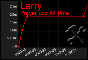 Total Graph of Larry