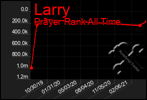 Total Graph of Larry