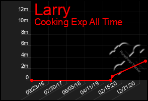 Total Graph of Larry