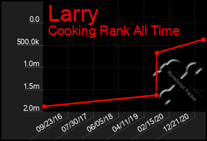 Total Graph of Larry