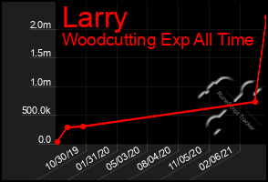 Total Graph of Larry