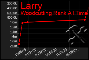 Total Graph of Larry