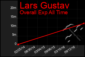 Total Graph of Lars Gustav