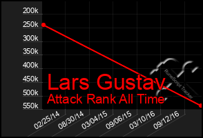 Total Graph of Lars Gustav