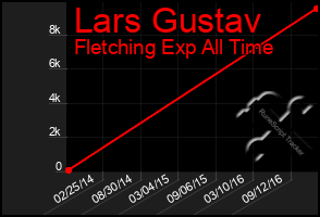 Total Graph of Lars Gustav