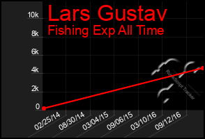 Total Graph of Lars Gustav