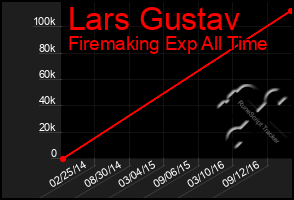 Total Graph of Lars Gustav