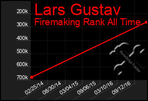 Total Graph of Lars Gustav