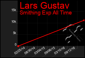 Total Graph of Lars Gustav