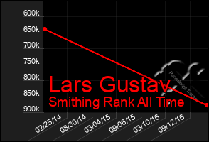 Total Graph of Lars Gustav