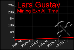 Total Graph of Lars Gustav