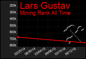 Total Graph of Lars Gustav