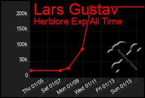 Total Graph of Lars Gustav