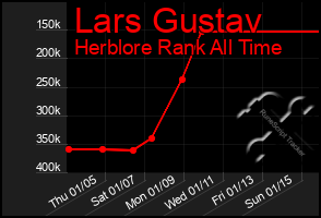 Total Graph of Lars Gustav