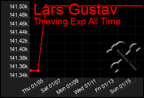 Total Graph of Lars Gustav