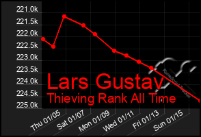 Total Graph of Lars Gustav