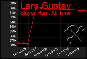 Total Graph of Lars Gustav