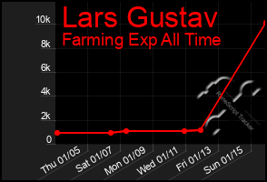 Total Graph of Lars Gustav