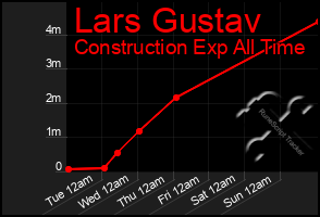 Total Graph of Lars Gustav