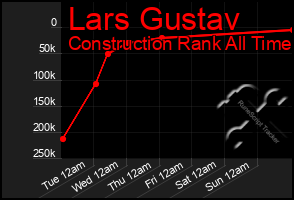 Total Graph of Lars Gustav