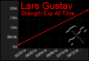 Total Graph of Lars Gustav