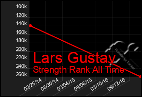 Total Graph of Lars Gustav