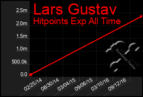 Total Graph of Lars Gustav