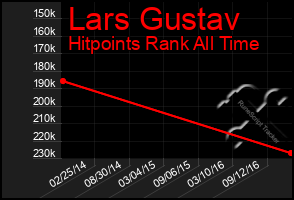 Total Graph of Lars Gustav