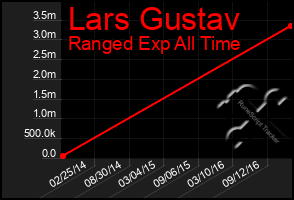 Total Graph of Lars Gustav