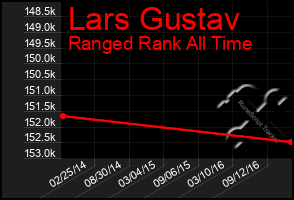 Total Graph of Lars Gustav