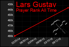 Total Graph of Lars Gustav