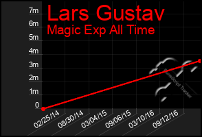 Total Graph of Lars Gustav