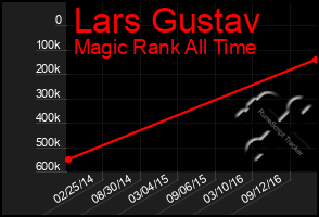 Total Graph of Lars Gustav