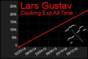 Total Graph of Lars Gustav