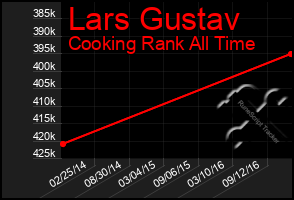 Total Graph of Lars Gustav