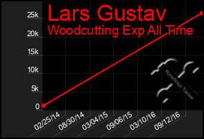 Total Graph of Lars Gustav