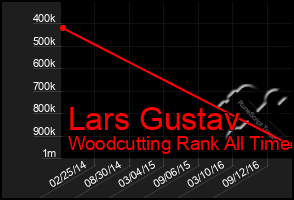 Total Graph of Lars Gustav