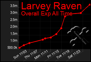 Total Graph of Larvey Raven