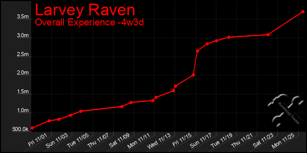 Last 31 Days Graph of Larvey Raven