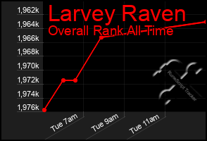 Total Graph of Larvey Raven